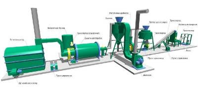 Линии оборудования для производства пеллет ПЛГ 1000 1000 кг/час